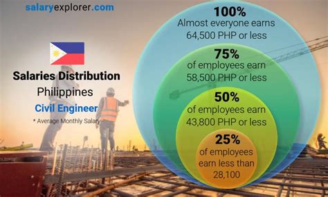 Civil Engineer Salary In The Philippines [Latest: 2024].